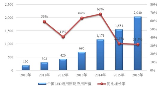 2010-2016Ї(gu)LEDͨ(yng)îa(chn)ֵ